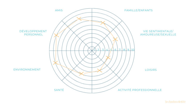 Comment faire sa roue de la vie